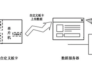 多數據集成與分析的環保盒子
