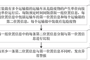 監控危險廢物運輸的方法、裝置、存儲介質及系統