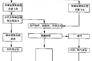 新型加熱熔融處理垃圾焚燒飛灰方法及設備