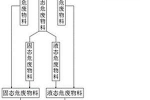 危險廢物進行協同處置的關鍵預處理工藝及裝備