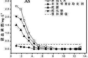 一種穩定垃圾焚燒飛灰中重金屬的復合穩定劑及其制備方法