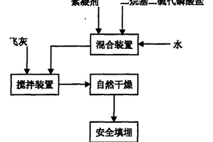 穩定化處理垃圾焚燒飛灰的方法
