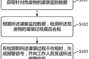 檢測方法、檢測裝置、電子設備及相關產品