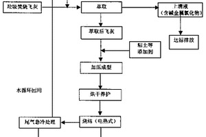一種利用垃圾焚燒飛灰燒制輕質骨料的方法