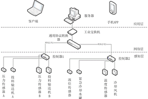 基于工業互聯網和通訊高實時技術的危險廢物焚燒系統