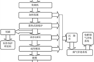 一種熔煉法提取碳渣中電解質的方法