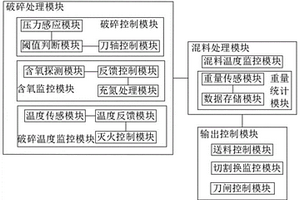 基于SMP的控制處理系統及處理方法