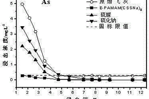 二硫代羧酸封端的聚酰胺-胺樹枝狀聚合物、制備方法及其用途