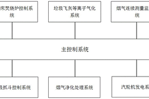 一種垃圾焚燒及等離子氣化耦合工藝控制系統