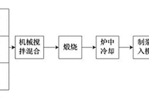 一種利用鐵尾礦固化銅尾礦制作礦井填充材料的方法