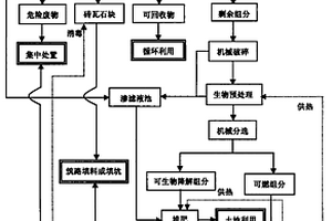 基于生物預處理的生活垃圾綜合處理工藝
