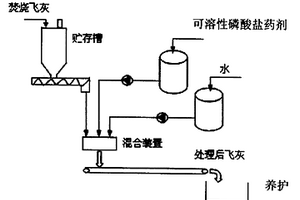 用可溶性磷酸鹽藥劑穩定化處理焚燒飛灰的方法