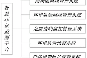 智慧環保監測平臺