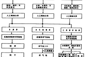 江河、水庫流域漂浮物的治理方法