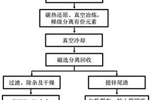 一種利用電爐除塵灰制備高純合金及尾渣資源化利用方法