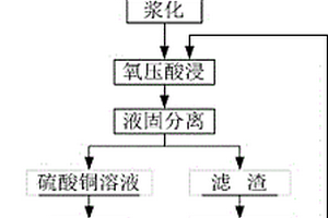 高鉛銅锍氧壓浸出電積工藝平衡酸的方法
