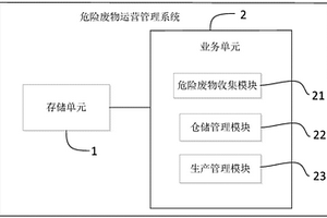 一種危險廢物運營管理系統