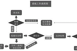 一種具備自潔功能的橋面徑流處理系統