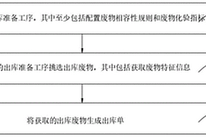 智能出庫方法
