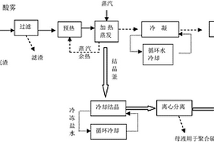 七水合硫酸亞鐵晶體的工業生產方法