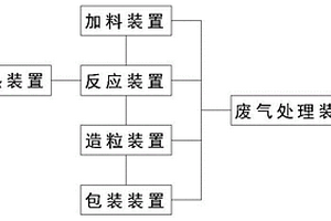 聚α-甲基苯乙烯間苯二酚甲醛樹脂生產線