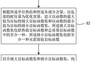 危廢焚燒配伍優化方法、裝置、終端設備及存儲介質