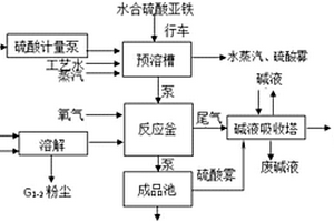 環保型聚合硫酸鐵生產工藝