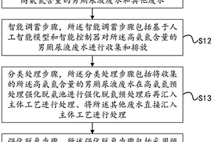 一種適用于高波動高氨氮污水的分質處理方法