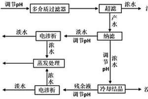 一種沒食子酸結晶母液的膜法處理工藝