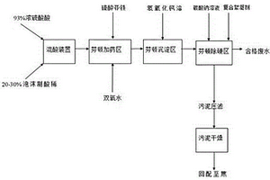 焦化硫泡沫制酸過程中產生稀硫酸的無害化處理方法