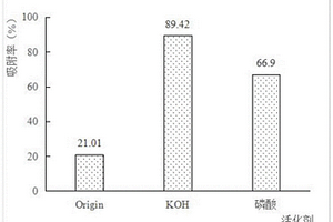 一種吸附和降解雙功能土壤修復材料及其制備與應用
