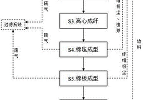 環保巖棉及其生產方法