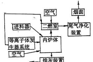 熱解、裂解高危廢棄物處理裝置