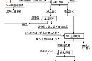一種銅冶煉副產物協同處理工藝