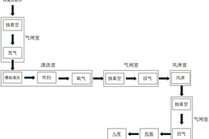 一種聚變堆熱室內清洗去污方法及裝置