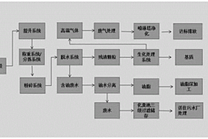 廚余垃圾處理設備工藝流程生物質化處理方法