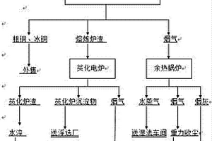 一種立式烘干窯燒結聯合富氧側吹熔煉工藝