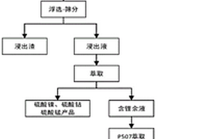 動力鋰離子電池全金屬回收循環利用的方法