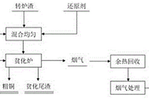 一種以中和渣為造渣劑還原貧化轉爐渣回收銅并穩態化固砷的方法