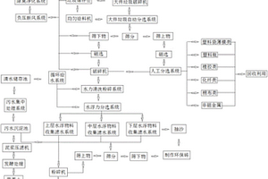一種生活垃圾無害化資源化處理方法