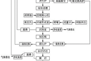 一種利用赤泥提鐵后的尾渣生產巖棉的方法