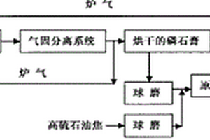 利用高硫石油焦分解磷石膏制備石灰質原料和SO2的方法