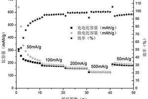 一種磷摻雜碳材料的制備方法與應用