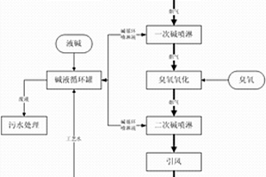 焚燒煙氣超低排放凈化處理方法及其處理系統