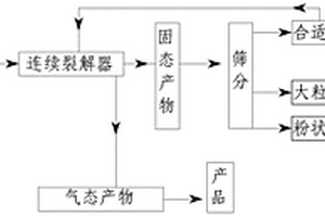 一種含有大塊固體雜質的廢棄高分子聚合物及有機危廢的裂解或熱解工藝