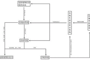 危險廢物物聯網監管系統