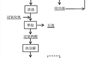 一種酸分解黑白鎢混合礦制備鎢產品的方法