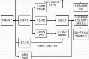 一種適于分散農牧戶的垃圾全過程管理方法