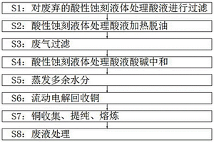 酸性蚀刻液体处理酸液及回收铜的工艺