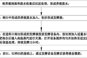 一種液體微肥生產工藝